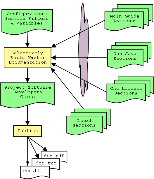 Processing Flow